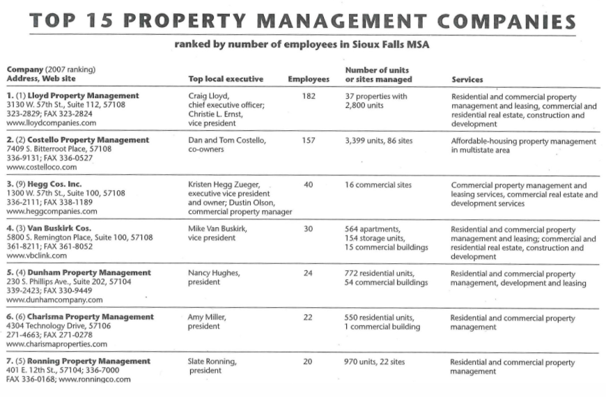 2008 Best Property Management List